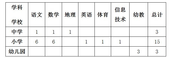 详见《2018福建省南平建阳公开选调农村中小学幼儿园教师到城区学校任教21人岗位表》