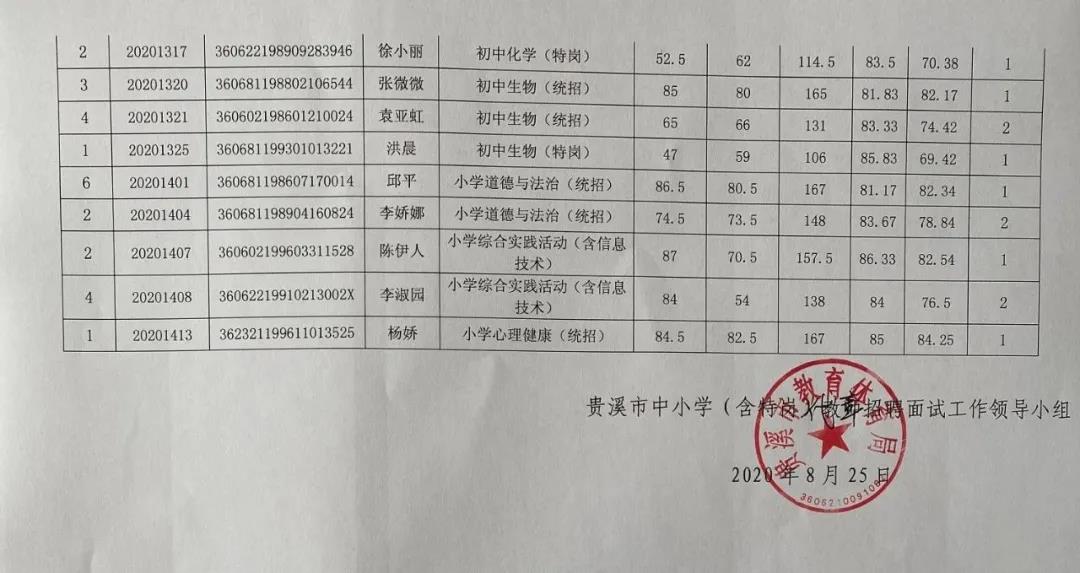 2020年鹰潭市贵溪市中小学（含特岗）教师招聘入闱人员名单公示及体检和政审通知